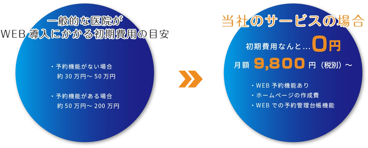 WEB導入にかかる初期費用の目安